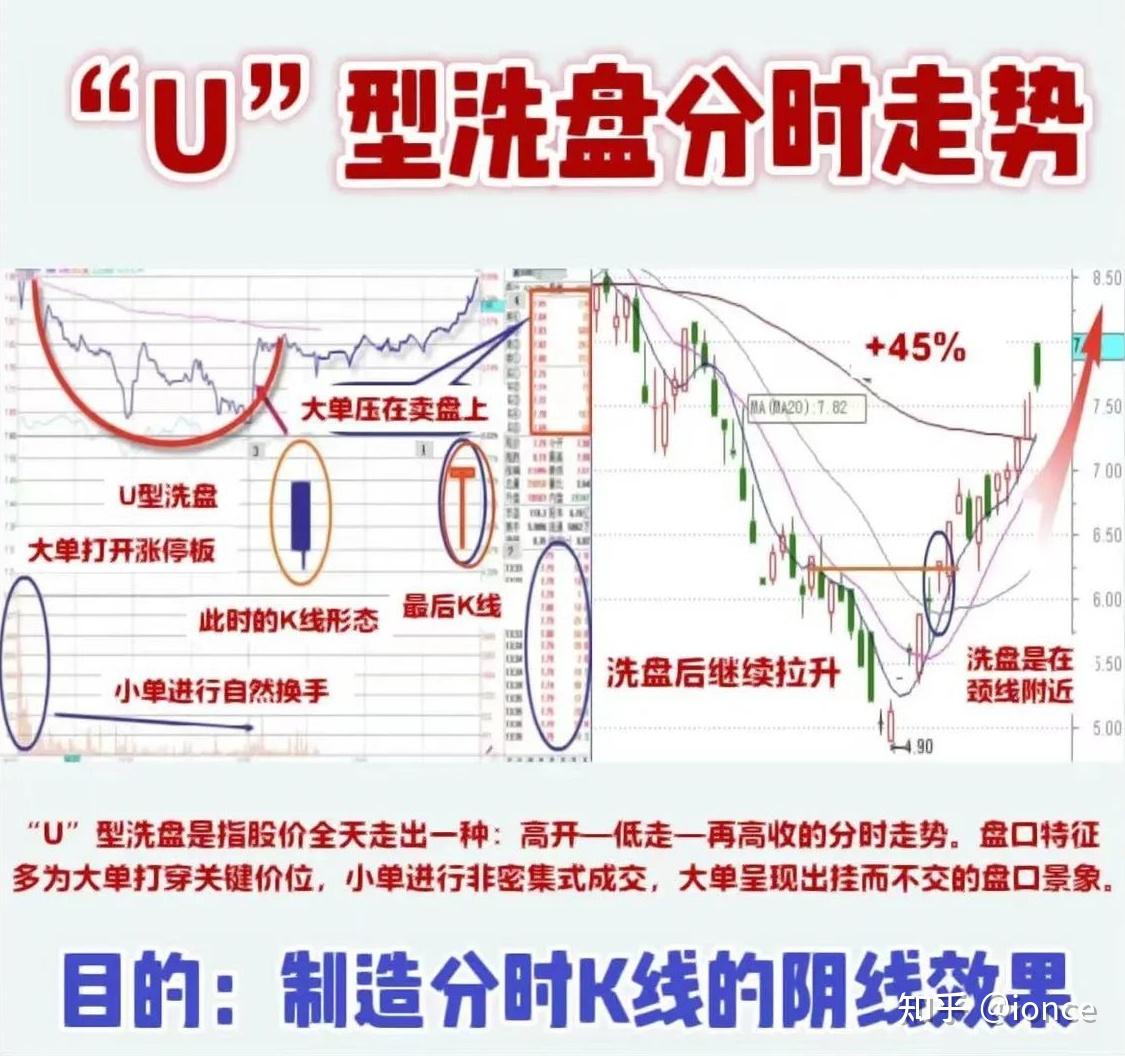 股票分时走势的这三种u型洗盘,悟透了就不会被主力洗下车