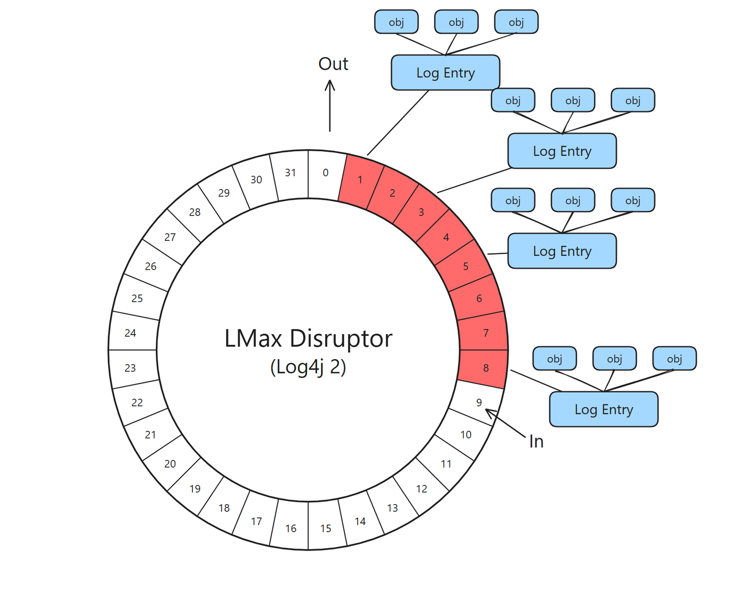 王者荣耀日志组件BqLog为什么这么快之2——从环形队列到自适应数据总线 - 知乎