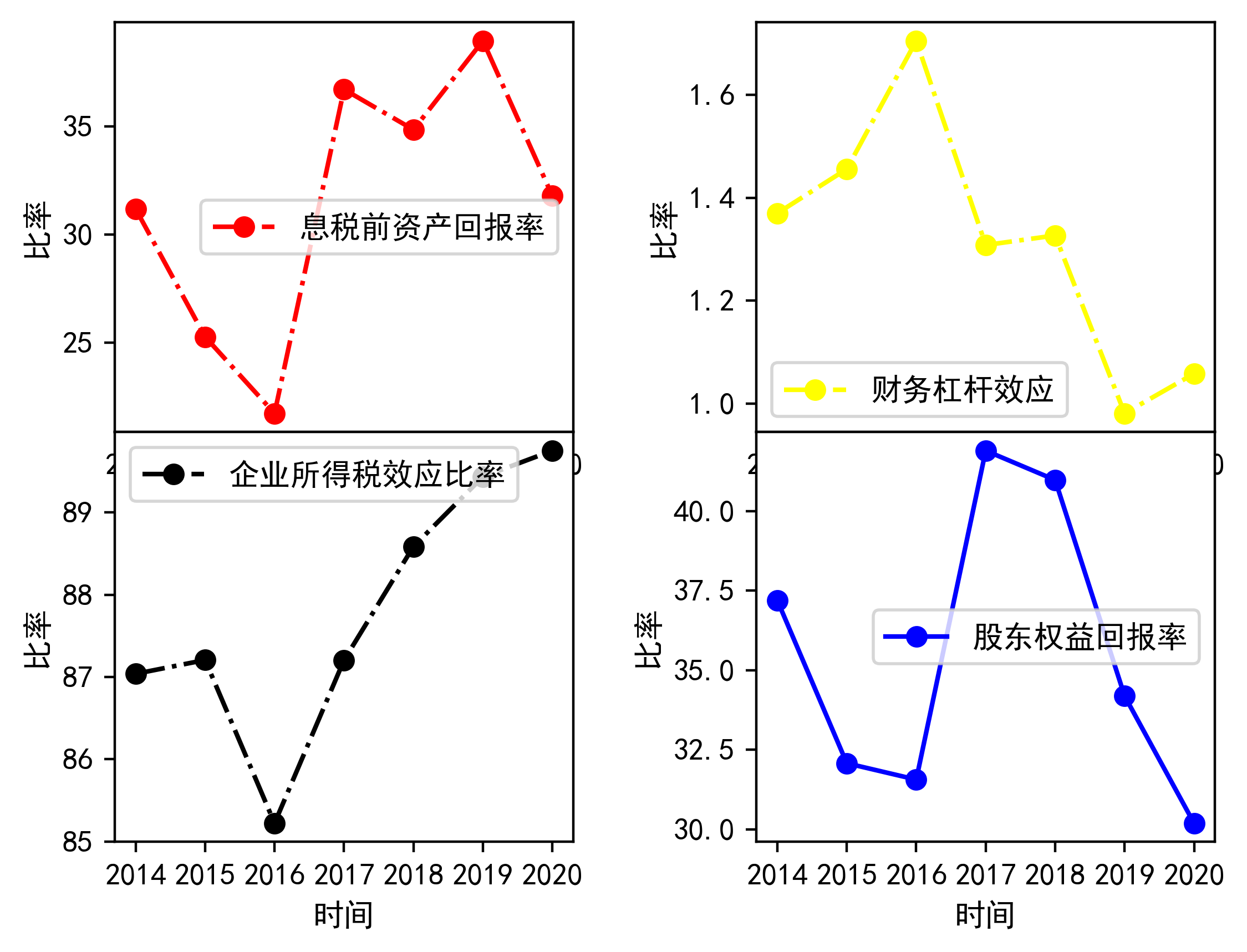 財報分析格力電器2020