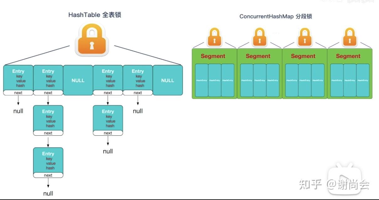 Java学习——ConcurrentHashMap 知乎