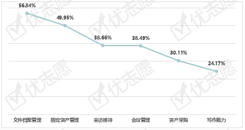 2020年北上广深杭行政岗位分析:整体平均薪资较低