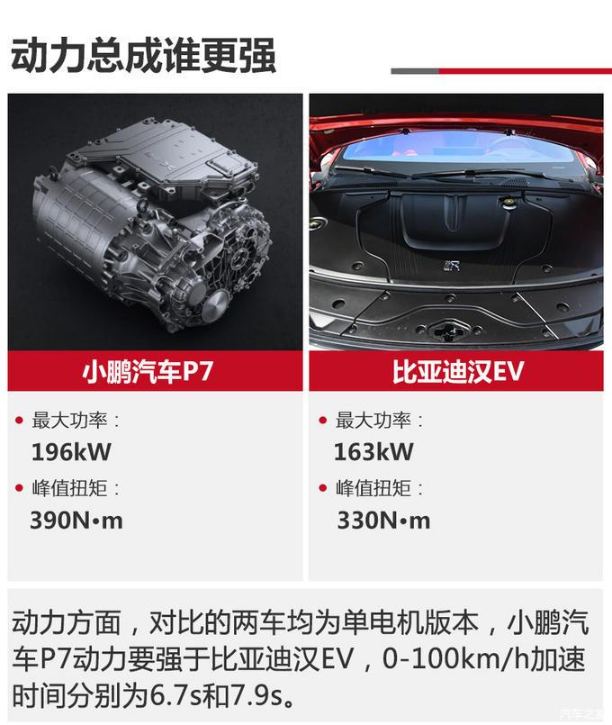 动力方面,对比的两款配置均采用单电机设计,从参数上来看,小鹏p7的