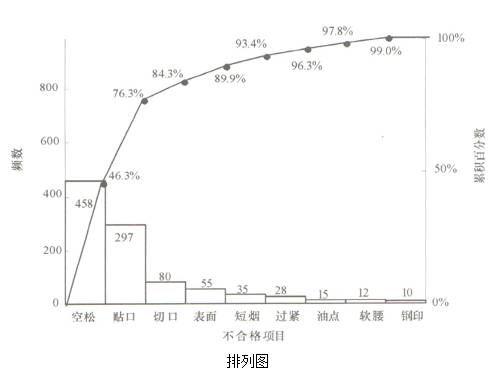 排列图（柏拉图）如何做？细节详解来了！ - 知乎
