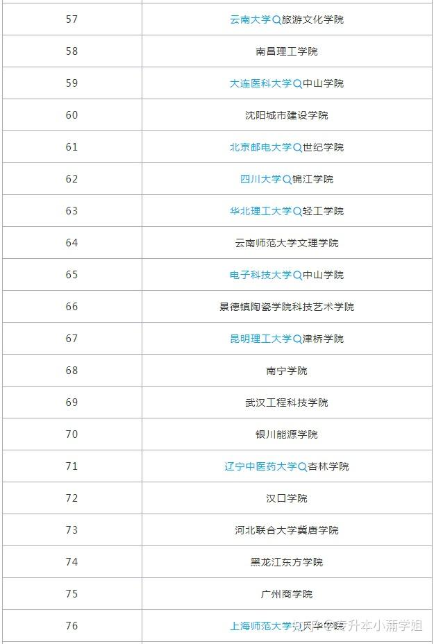 2024最好三本大学排名