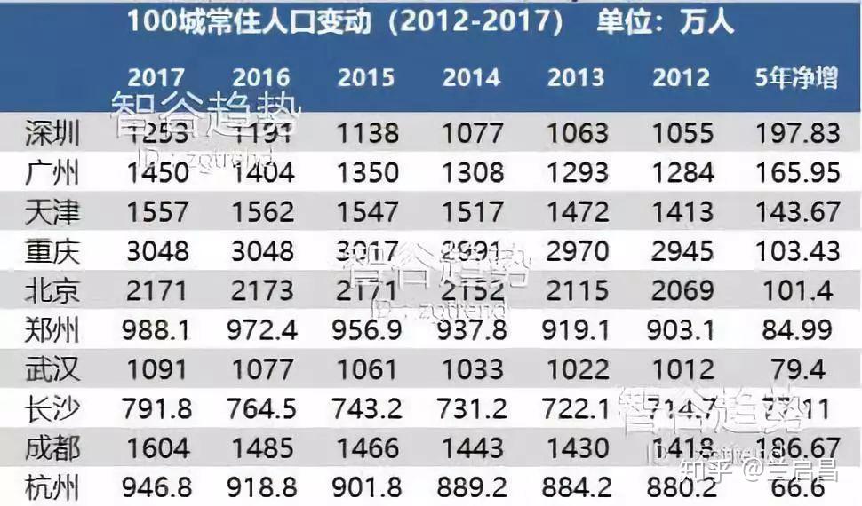 2017新增人口_涨涨涨 西安连涨47个月,还能买吗