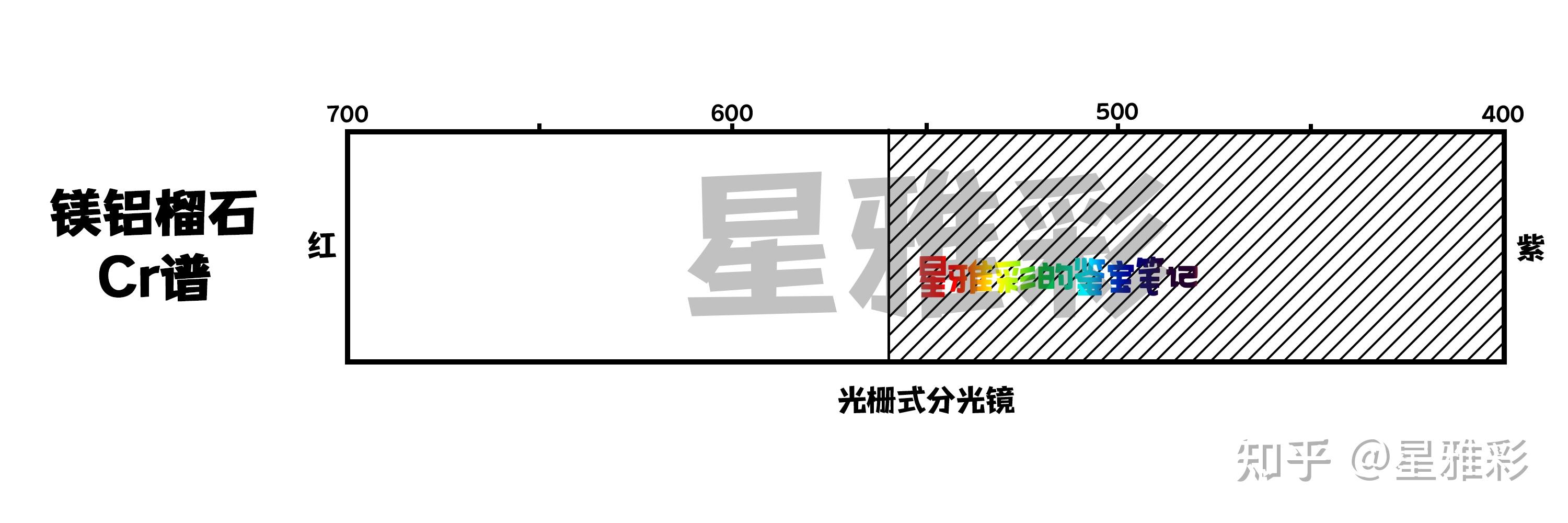 珠宝鉴定之非常见宝石吸收光谱附手绘光谱图