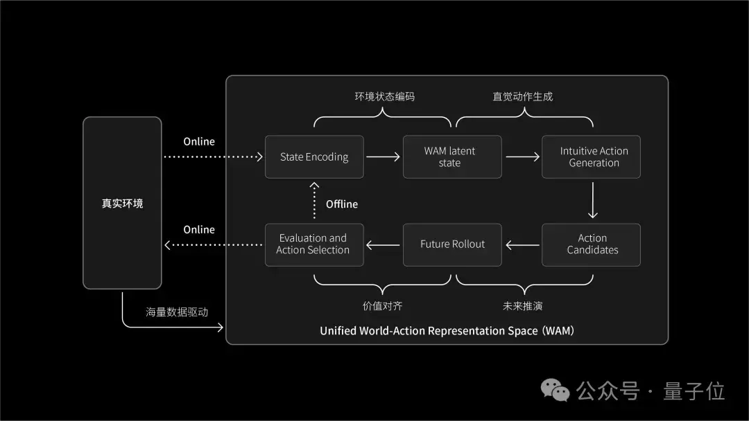 让城市成为一个生命体：交大系酷哇发布WAM 2.0世界模型，剑指RoboCity终局 - 知乎