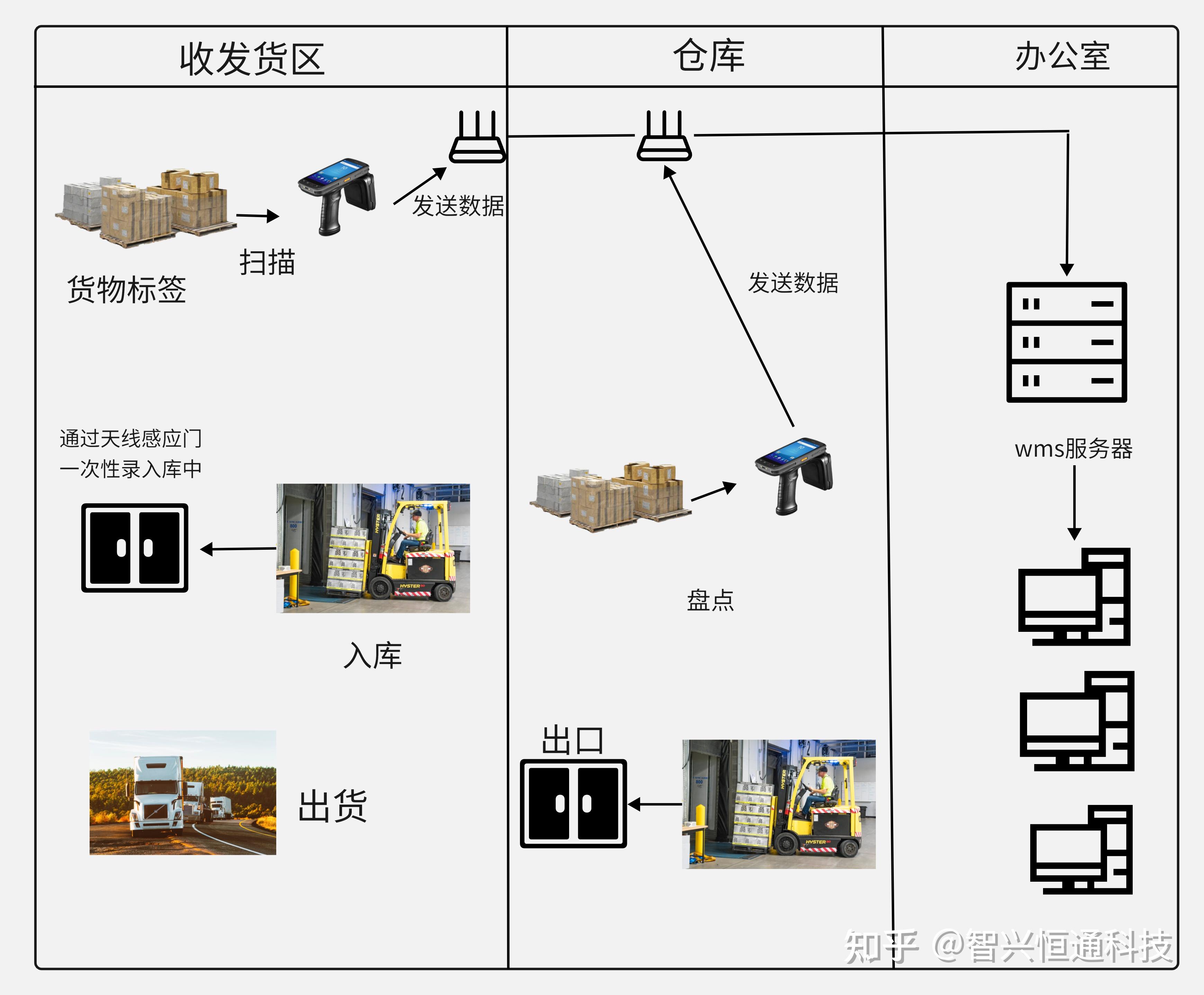 RFID仓库管理系统 - 知乎