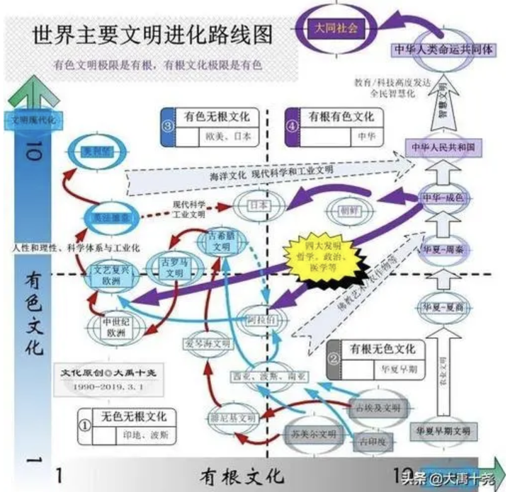 为什么人类文明只有一条自然或自发的演运路径？人类文明发展阶段：