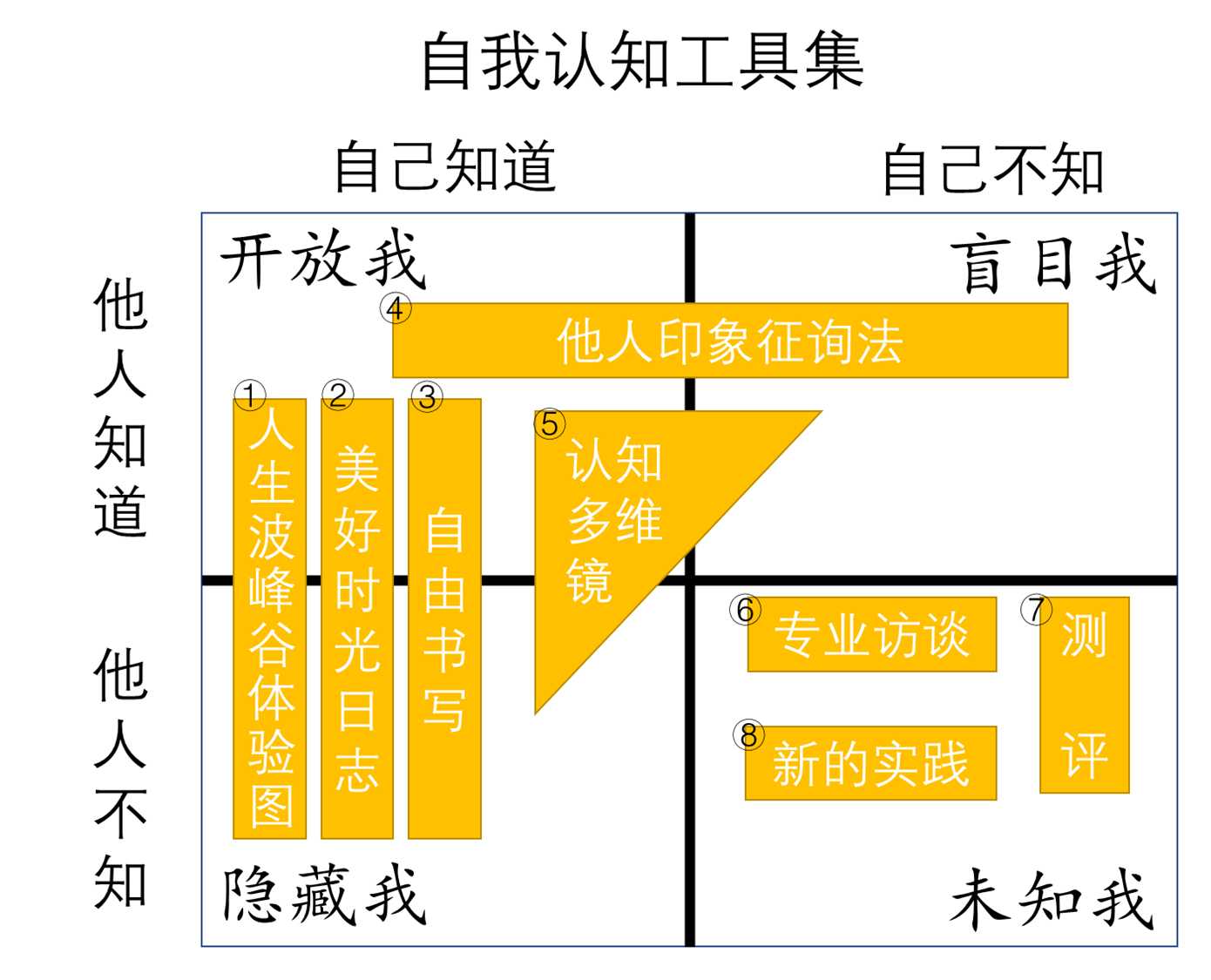 怎樣做人生規劃之二瞭解自我篇下