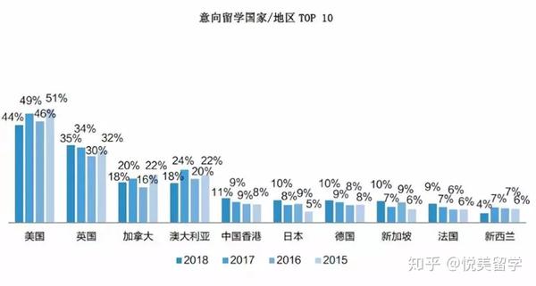 2018年中国留学多方位数据概况：美国仍首选，留学不再是富人选择......