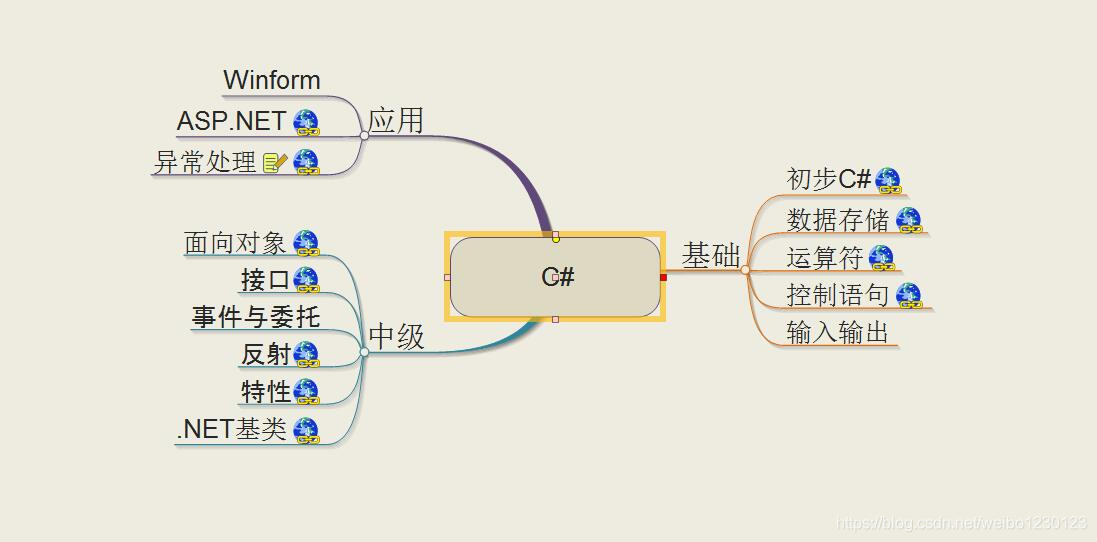 c语言学习思维导图从基础到应用