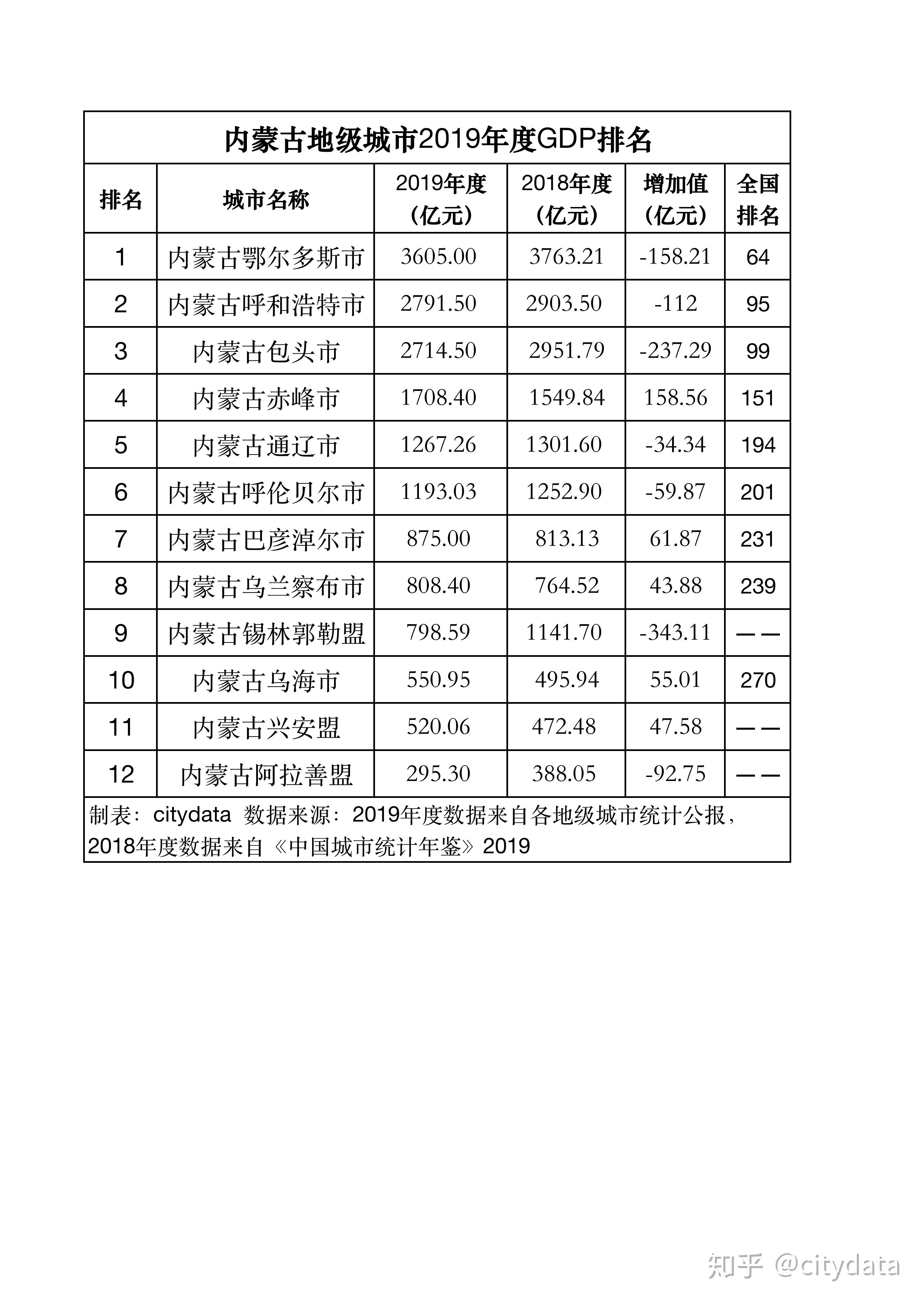 锡林郭勒gdp图片