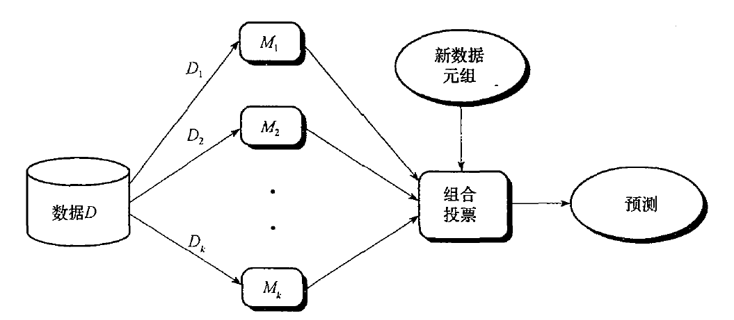 決策樹隨機森林以及相關的組合算法