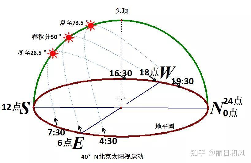 赤道夏至日太阳视运动图片