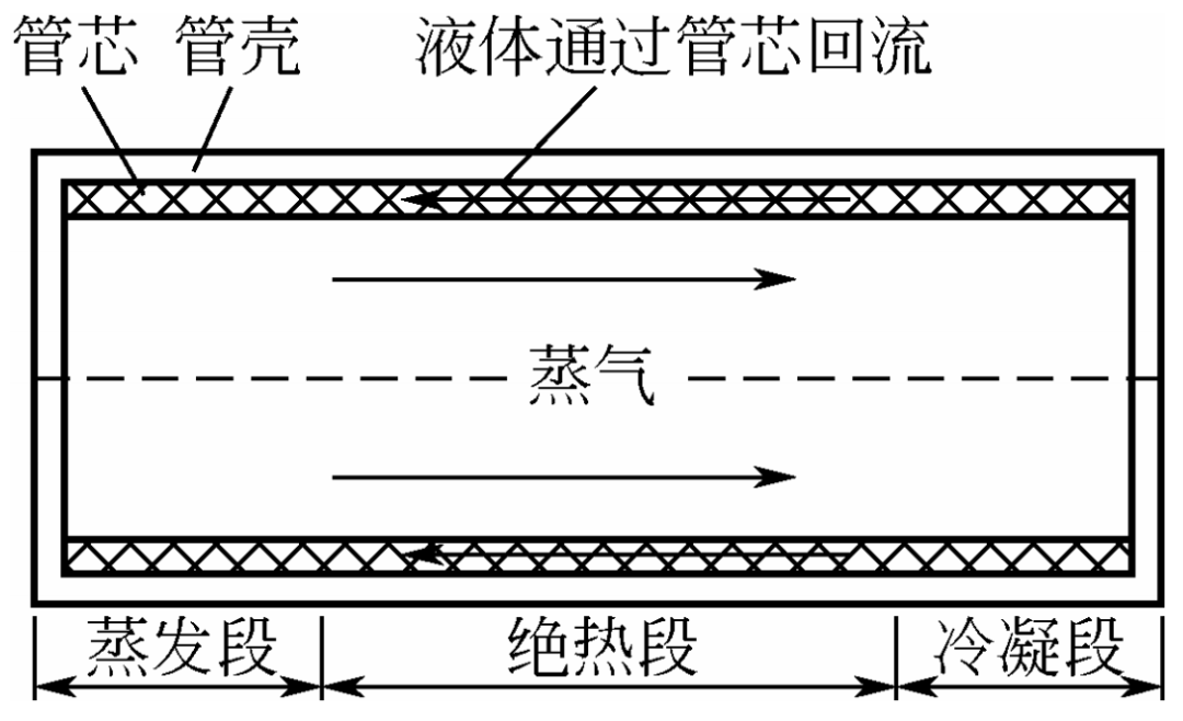 功耗高发热大的数码时代,我们靠什么散热科技硬刚大火炉