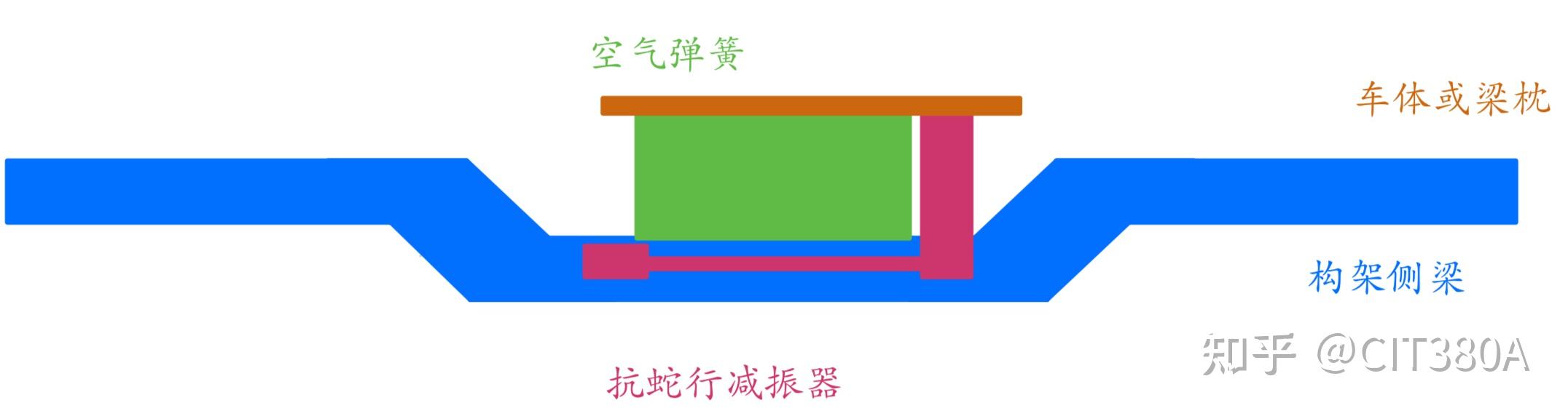 国铁提速客车转向架二系悬挂 - 知乎