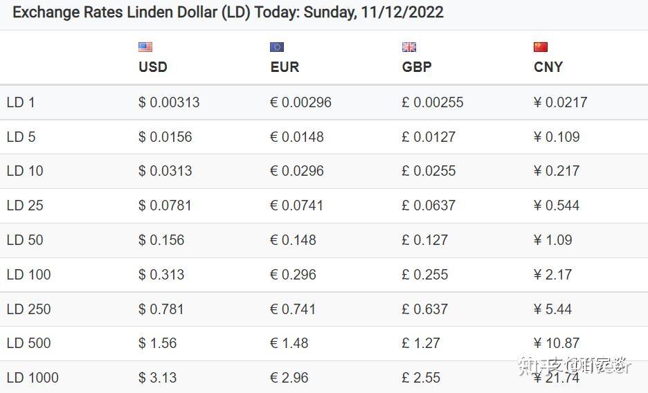 林登币Linden Dollar介绍 知乎