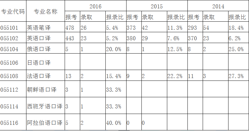 上海外國語大學翻譯碩士mti近三年考研複試分數線及報錄比