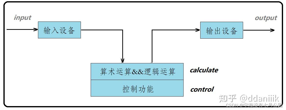 冯61诺依曼模型:1945年,冯61诺依曼联合计算机科学家们提出了