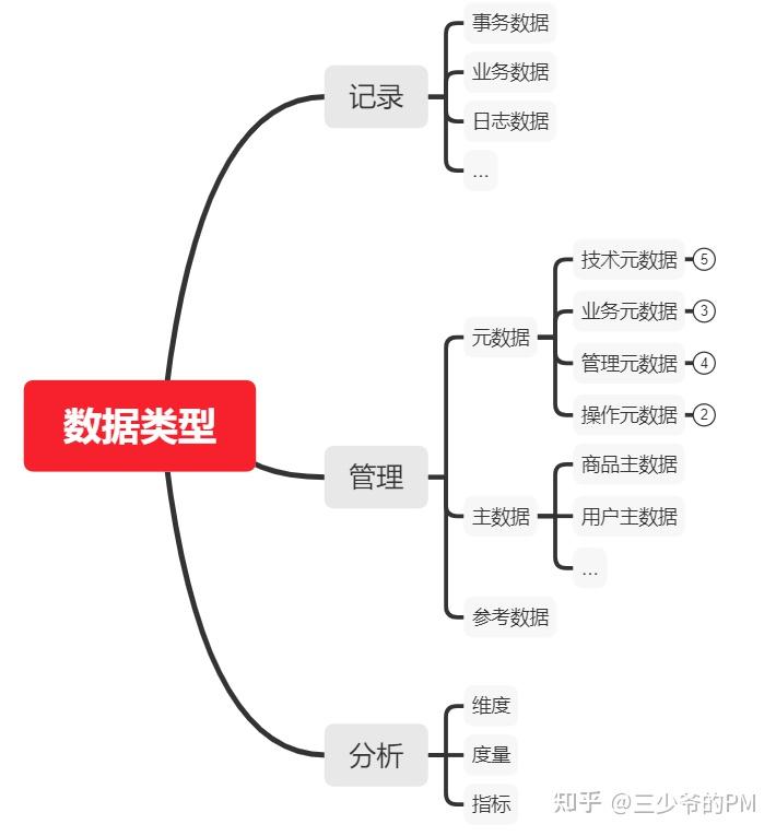 数据、元数据、主数据 - 知乎