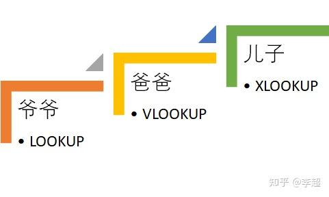 lookup查找全解析之一