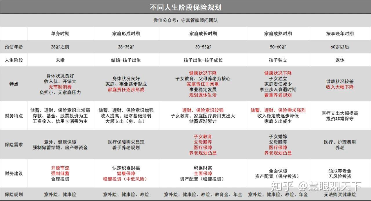 不同的人生阶段该如何配置保险