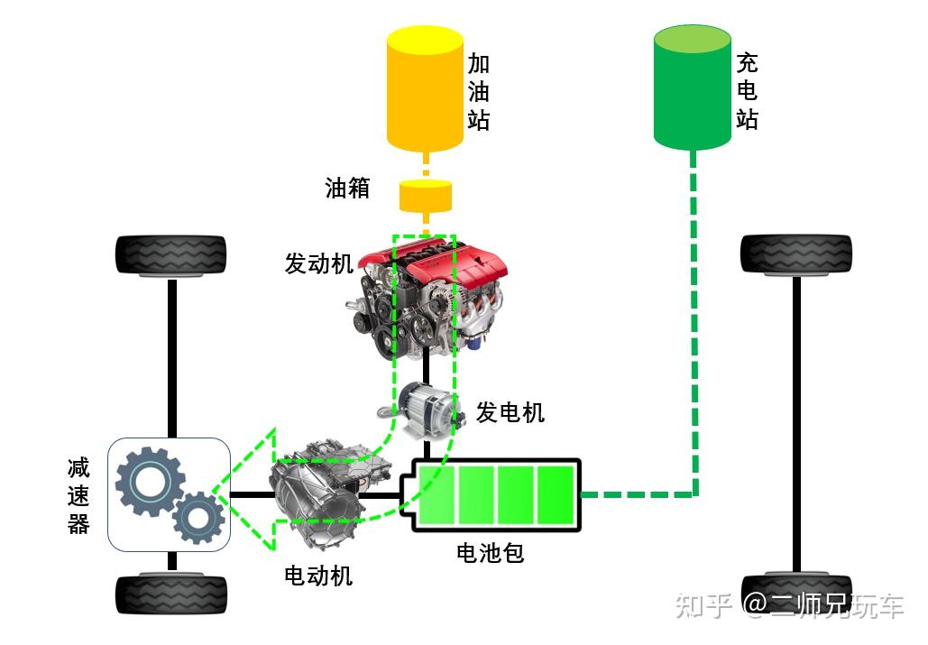 串联式混合动力汽车shev全称是series hybrid electric vehicle,它有
