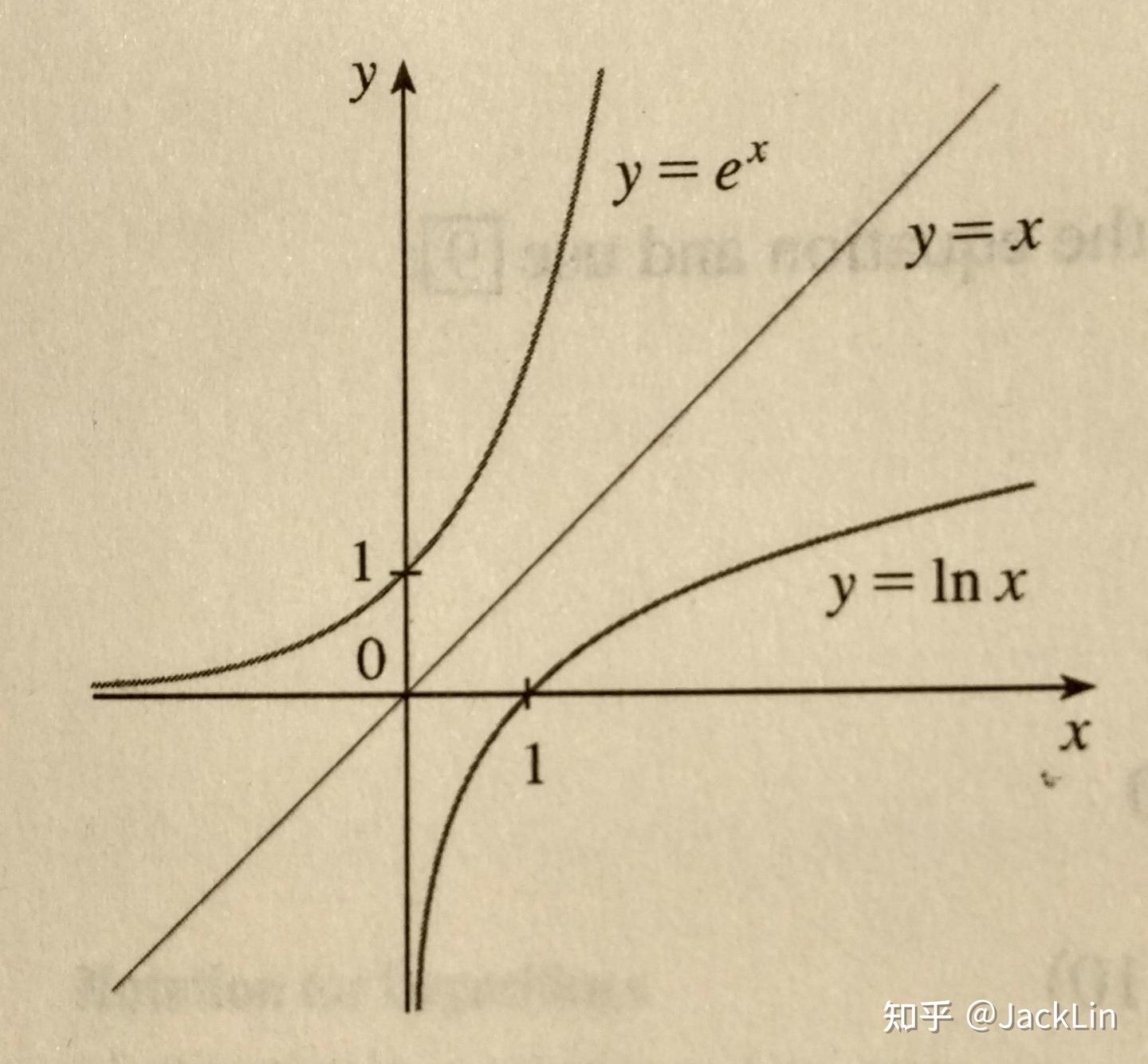 James Stewart《微积分》笔记·1.6 Inverse Functions and Logarithm(反函数和对数) - 知乎
