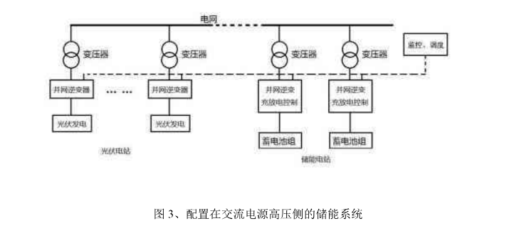 這種方案實際上就是給現有光伏發電系統外掛