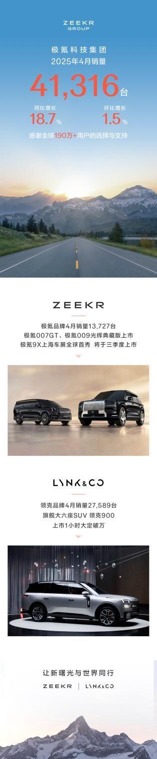 极氪科技集团4月销量41,316台，同比增长18.7% - 知乎