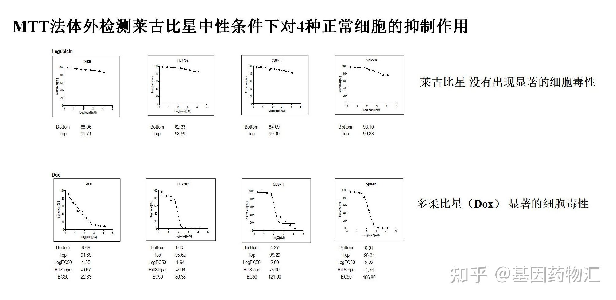 目前,最常用的化療藥物類型主要包括有機鉑化合物(如順鉑,卡鉑等)