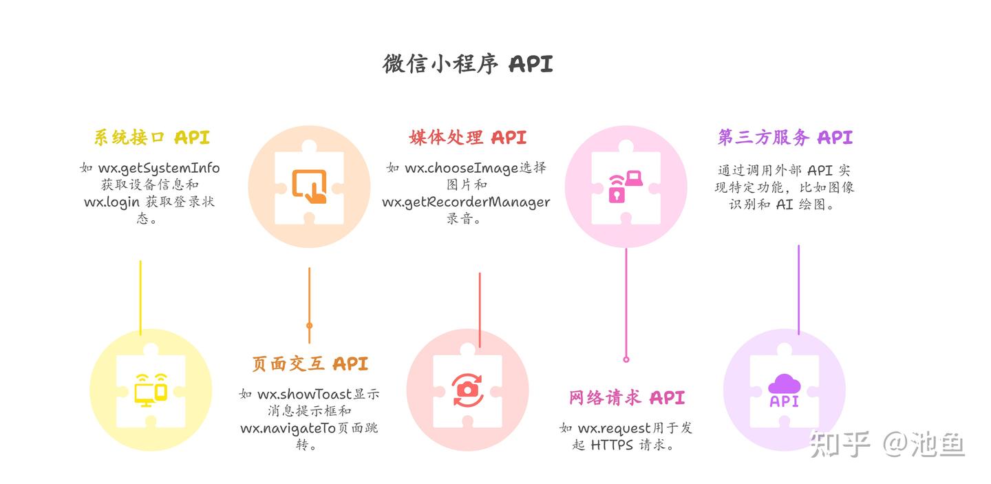 为什么懂得小程序 API 是每个开发者的“必修课”？ - 知乎