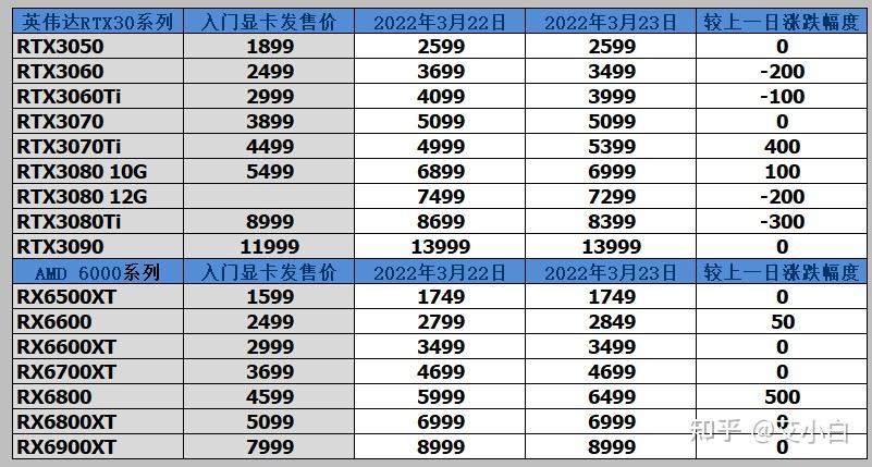 显卡今日价格行情3月23日自营rtx3060降至31993060ti降至3799等等党
