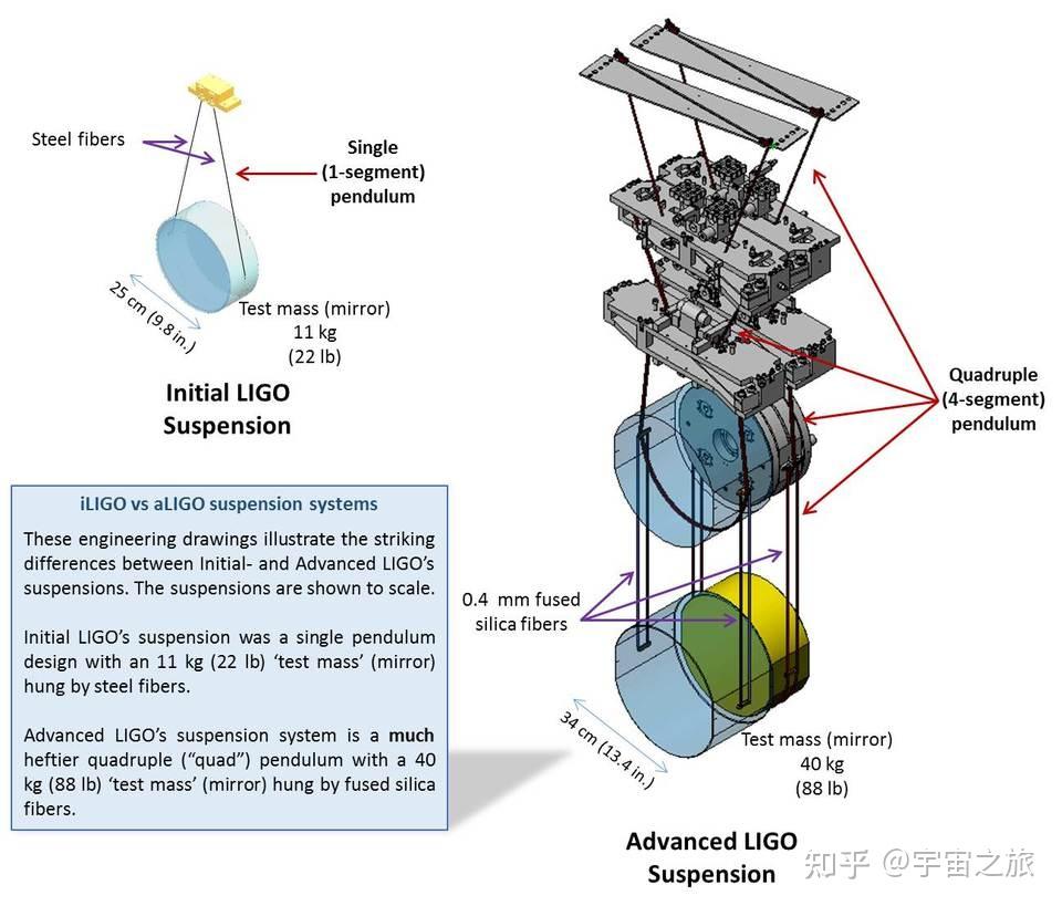 激光干涉引力波天文台ligo的探测原理