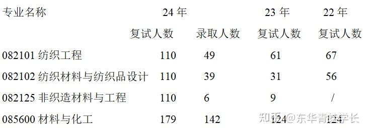 东华大学纺织大类保研率有多少?求解答?