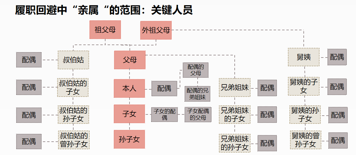普通员工,应回避的亲属包括父母,配偶及其父母,子女及其配偶.