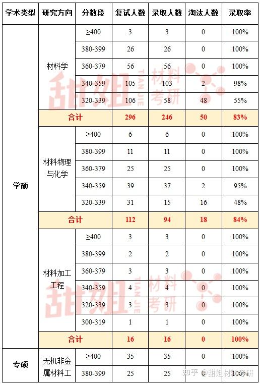 材料考研2023录取分析|武汉理工大学 - 知乎