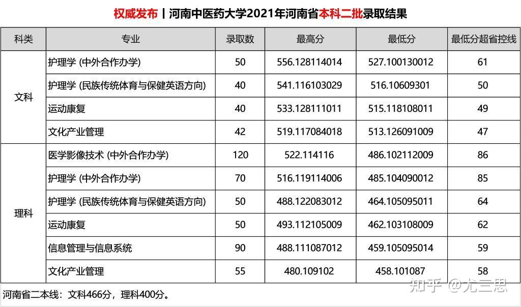 我们要知道的是,截至2023年招生季,河南中医药大学在河南省内仍有二本