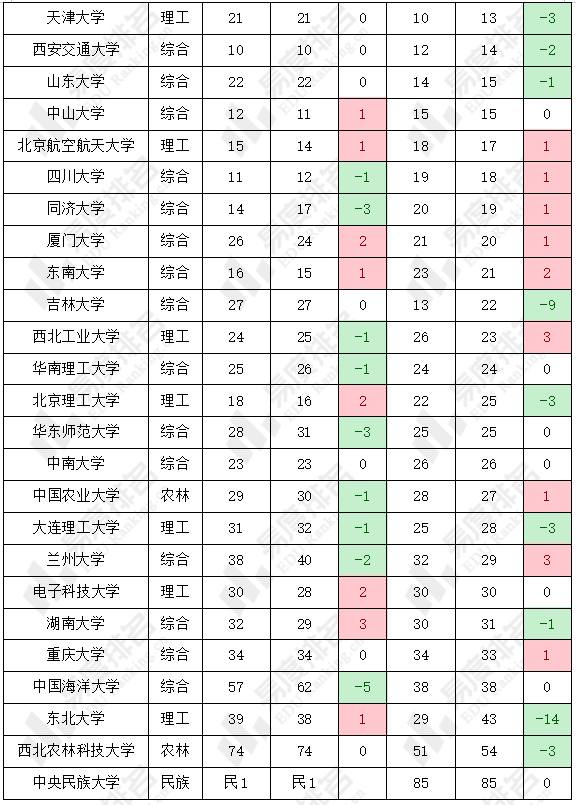 浙大2023年排名超越上交，仅次于清北 - 知乎