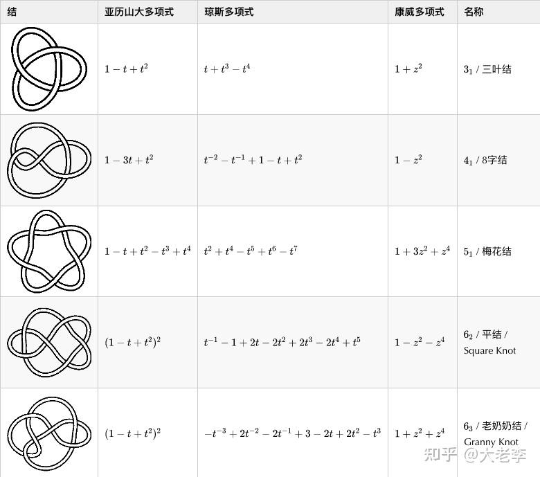 打结也能用数学研究?—— 扭结理论入门 - 知乎