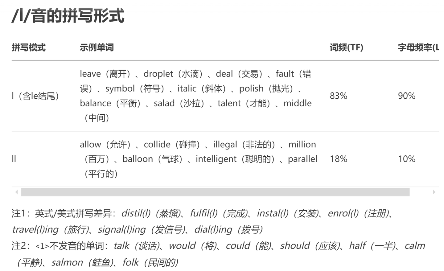 英语发音 |《吉姆森英语语音教程》第9.7章节:浑浊L与清晰L。 - 知乎