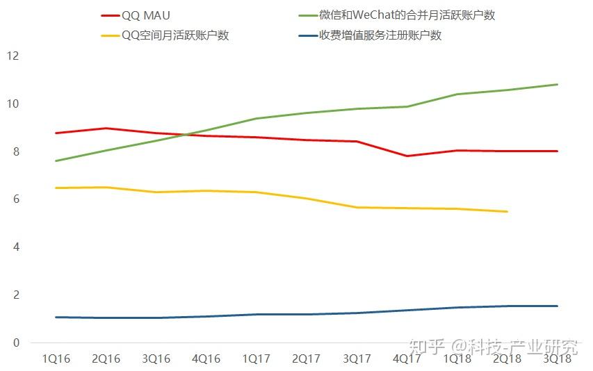 2q18主要財務數據:騰訊季度業務毛利率變化