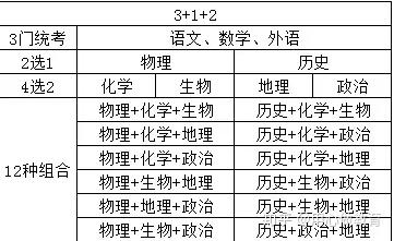 新高考 3 1 2 模式 物理地位大幅提升 化学惨遭嫌弃 真的可以放弃化学吗 知乎