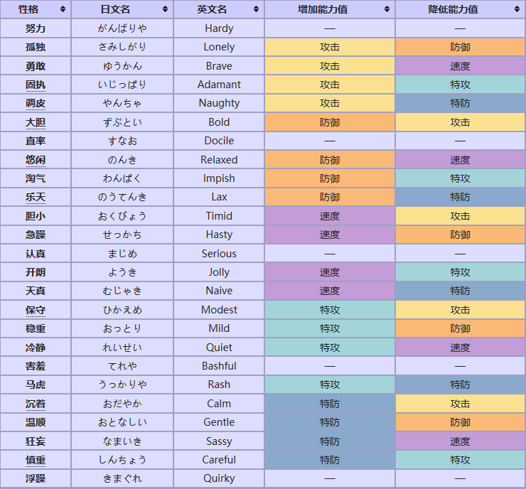 精灵宝可梦对战入门能力以及性格