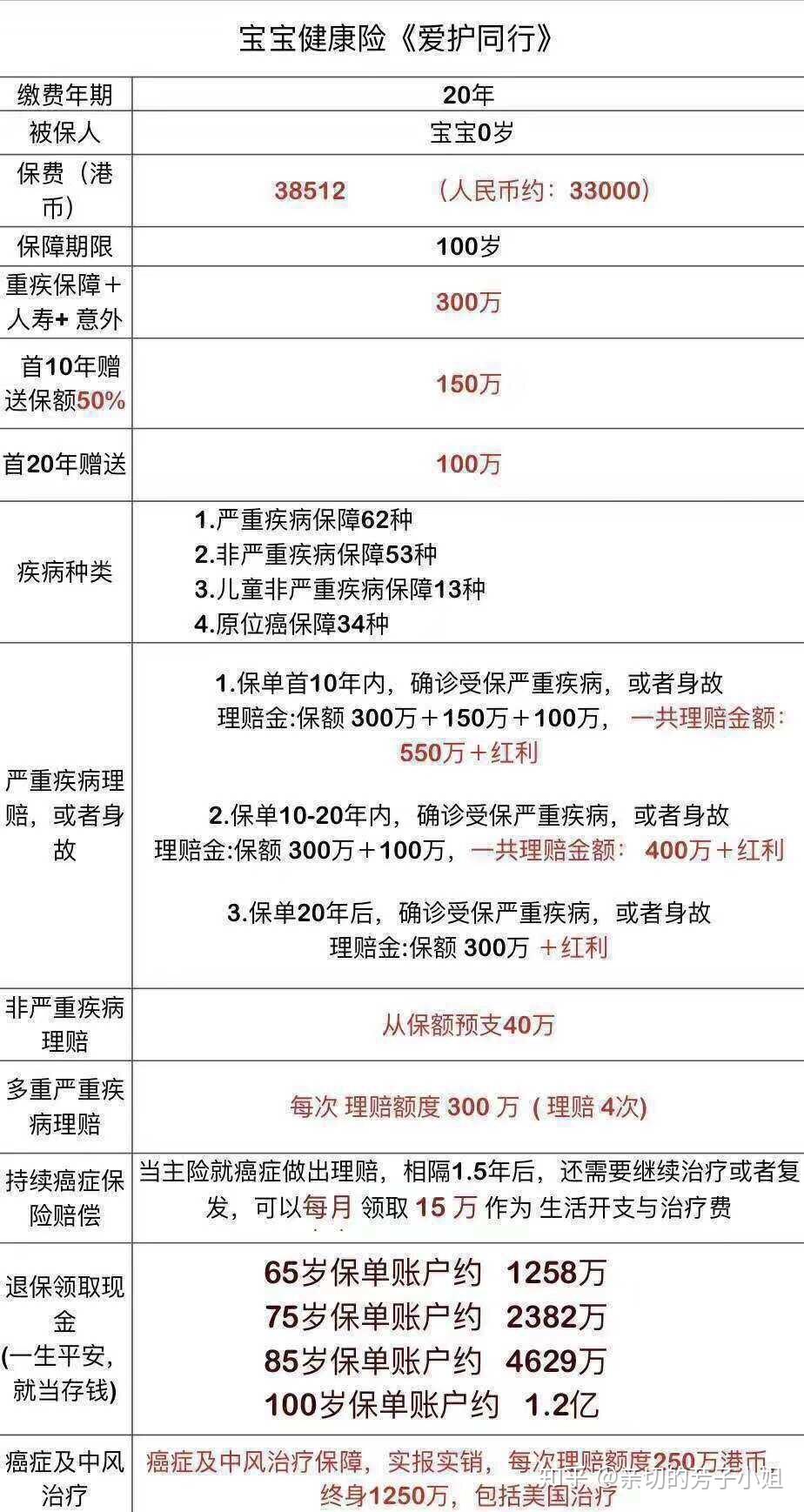 准备给0岁宝宝购买香港重疾险,一直纠结于安盛
