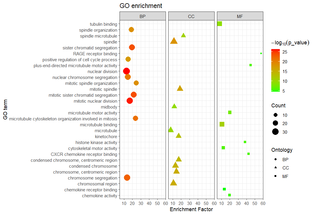 R clusterProfiler GO enrichplot GOplot ggplot2 r-clusterprofiler-go-enrichplot-goplot-ggplot2