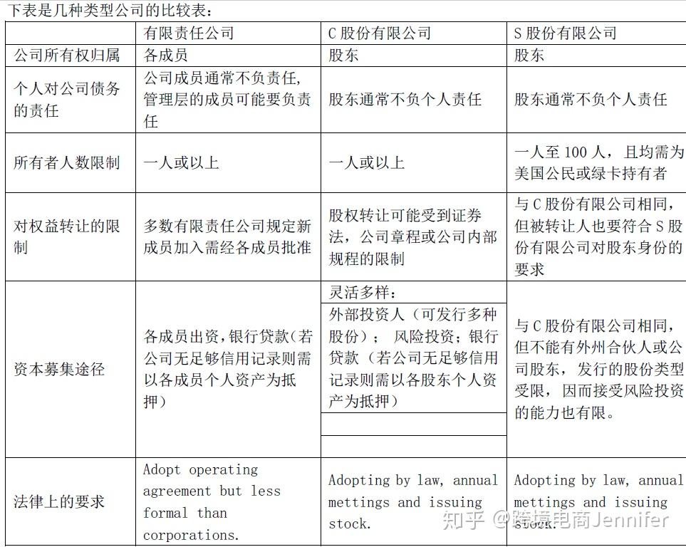 哪种美国公司类型适合我llc还是inc