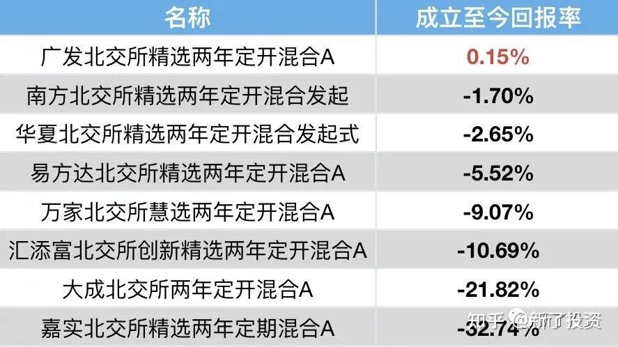 首批8只北交所基金仅1只刚回本 - 知乎