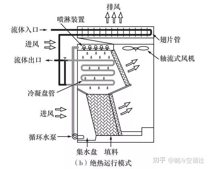 填料型蒸发式冷凝器图19所示为填料型蒸发式冷凝器实物图和工作原眄